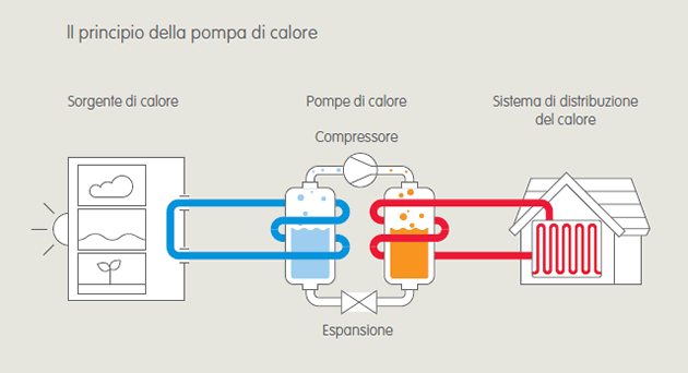 pompe di calore